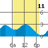 Prisoners Point tide chart for Saturday, April 11, 2026