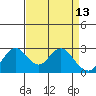 Prisoners Point tide chart for Monday, April 13, 2026
