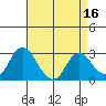 Prisoners Point tide chart for Thursday, April 16, 2026