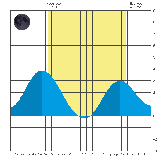 Prisoners Point tide chart for Friday, April 17, 2026