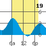 Prisoners Point tide chart for Sunday, April 19, 2026