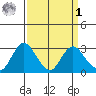 Prisoners Point tide chart for Wednesday, April 1, 2026