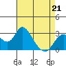 Prisoners Point tide chart for Tuesday, April 21, 2026