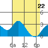 Prisoners Point tide chart for Wednesday, April 22, 2026