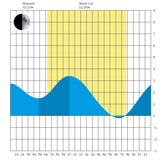 Prisoners Point tide chart for Thursday, April 23, 2026