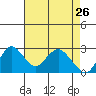 Prisoners Point tide chart for Sunday, April 26, 2026