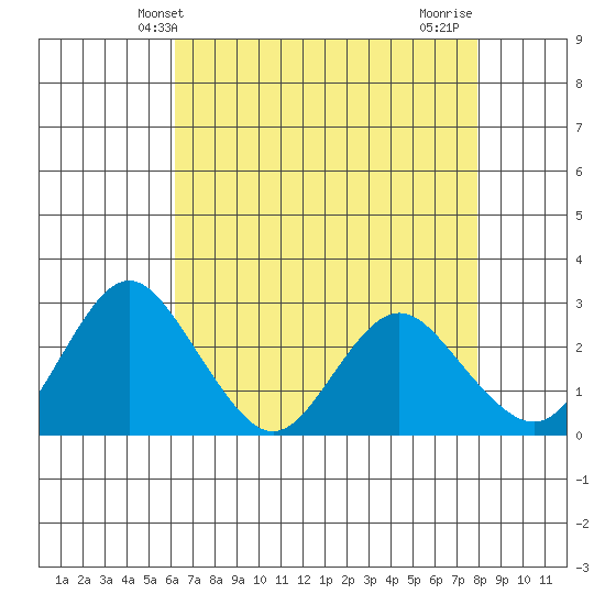 Prisoners Point tide chart for Tuesday, April 28, 2026