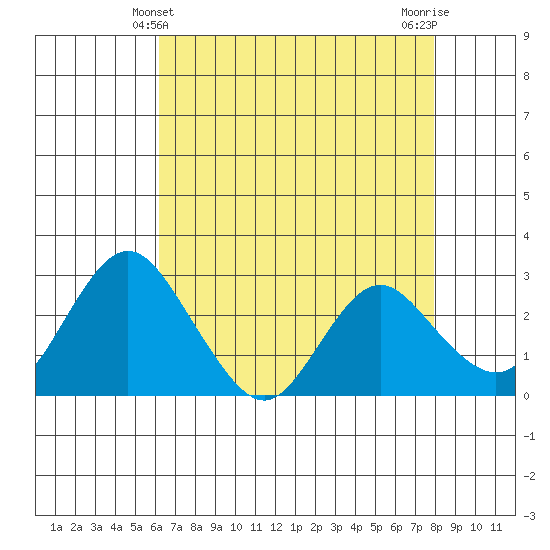 Prisoners Point tide chart for Wednesday, April 29, 2026