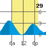 Prisoners Point tide chart for Wednesday, April 29, 2026