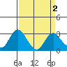 Prisoners Point tide chart for Thursday, April 2, 2026