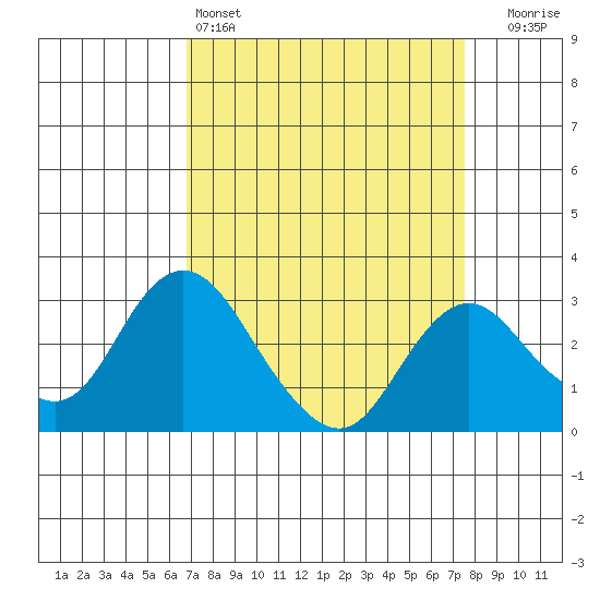Prisoners Point tide chart for Friday, April 3, 2026