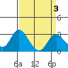 Prisoners Point tide chart for Friday, April 3, 2026