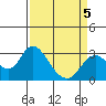 Prisoners Point tide chart for Sunday, April 5, 2026