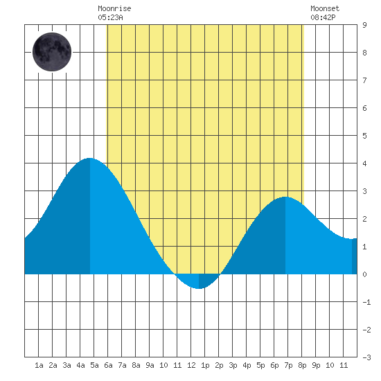 Prisoners Point tide chart for Saturday, May 16, 2026