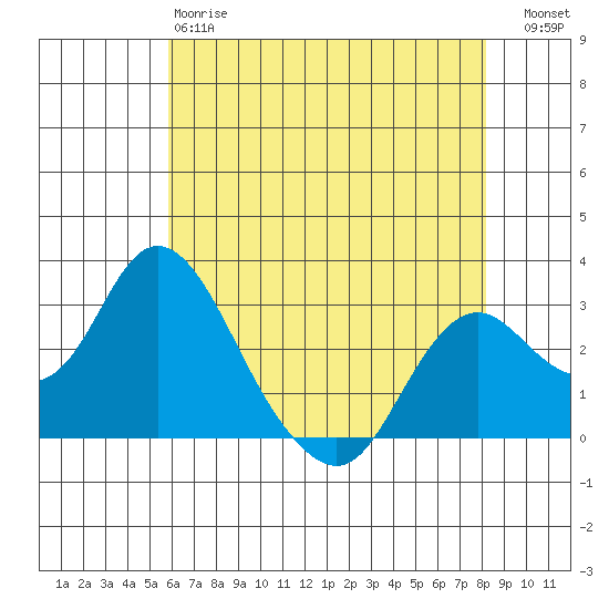 Prisoners Point tide chart for Sunday, May 17, 2026