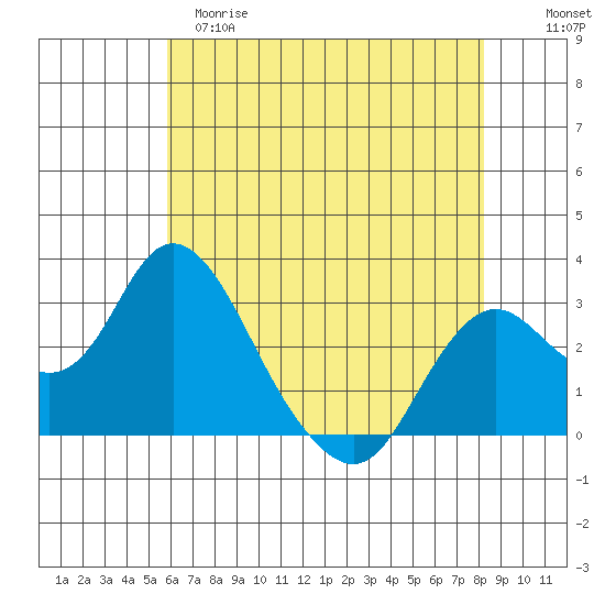 Prisoners Point tide chart for Monday, May 18, 2026