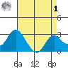 Prisoners Point tide chart for Friday, May 1, 2026