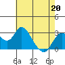 Prisoners Point tide chart for Wednesday, May 20, 2026