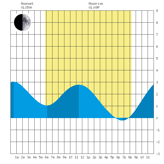 Prisoners Point tide chart for Saturday, May 23, 2026