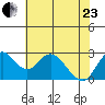 Prisoners Point tide chart for Saturday, May 23, 2026