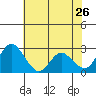 Prisoners Point tide chart for Tuesday, May 26, 2026