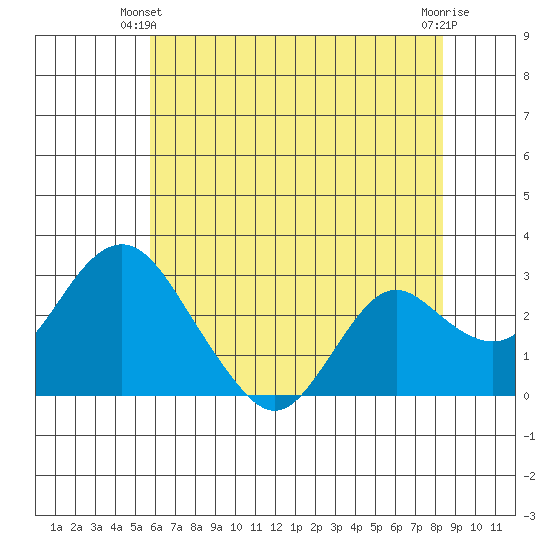 Prisoners Point tide chart for Friday, May 29, 2026