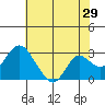 Prisoners Point tide chart for Friday, May 29, 2026