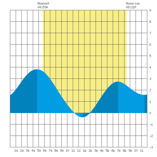 Prisoners Point tide chart for Saturday, May 30, 2026
