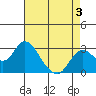 Prisoners Point tide chart for Sunday, May 3, 2026