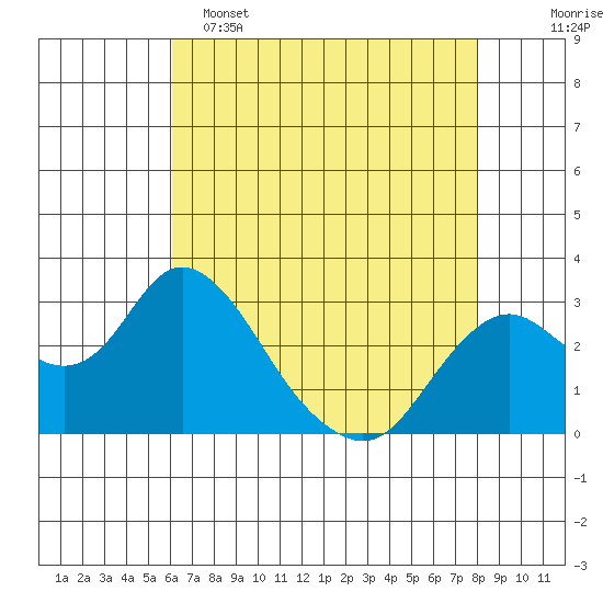 Prisoners Point tide chart for Monday, May 4, 2026