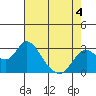 Prisoners Point tide chart for Monday, May 4, 2026