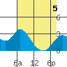 Prisoners Point tide chart for Tuesday, May 5, 2026