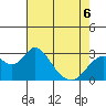 Prisoners Point tide chart for Wednesday, May 6, 2026