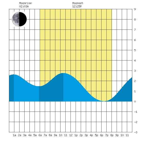 Prisoners Point tide chart for Saturday, May 9, 2026