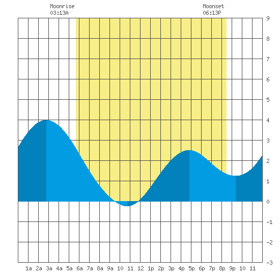 Prisoners Point tide chart for Friday, June 12, 2026