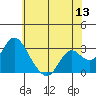 Prisoners Point tide chart for Saturday, June 13, 2026