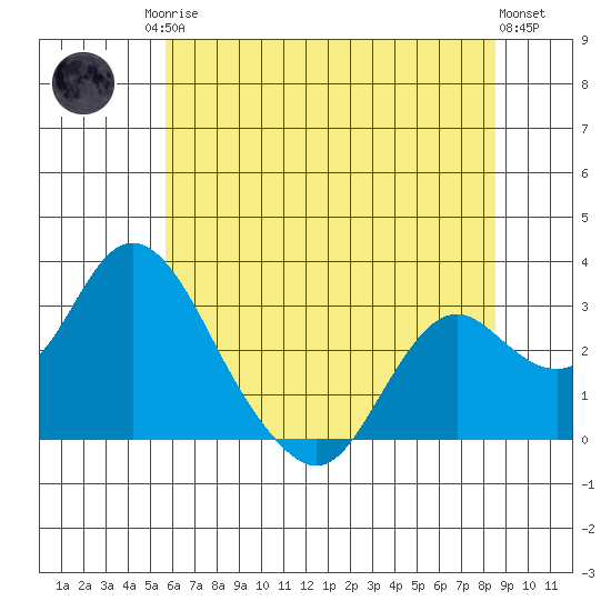 Prisoners Point tide chart for Sunday, June 14, 2026