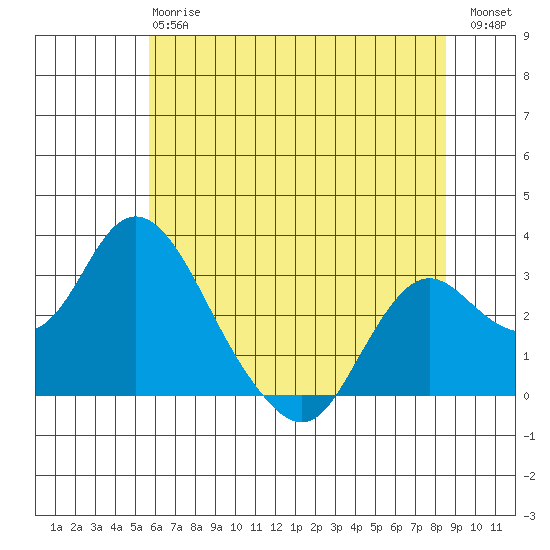 Prisoners Point tide chart for Monday, June 15, 2026