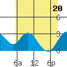 Prisoners Point tide chart for Saturday, June 20, 2026