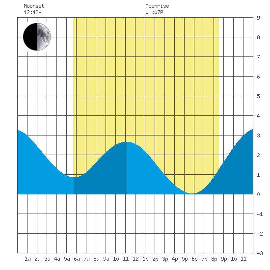 Prisoners Point tide chart for Sunday, June 21, 2026
