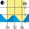 Prisoners Point tide chart for Sunday, June 21, 2026