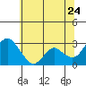 Prisoners Point tide chart for Wednesday, June 24, 2026