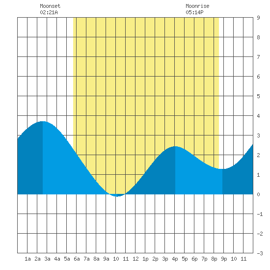 Prisoners Point tide chart for Thursday, June 25, 2026