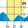 Prisoners Point tide chart for Thursday, June 25, 2026