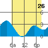 Prisoners Point tide chart for Friday, June 26, 2026