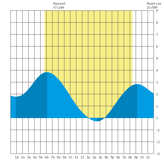 Prisoners Point tide chart for Tuesday, June 2, 2026