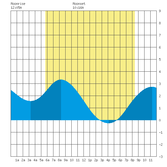 Prisoners Point tide chart for Friday, June 5, 2026