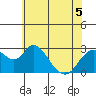 Prisoners Point tide chart for Friday, June 5, 2026