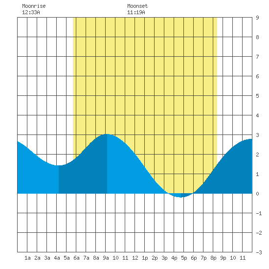 Prisoners Point tide chart for Saturday, June 6, 2026