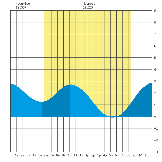 Prisoners Point tide chart for Sunday, June 7, 2026